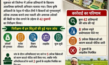 उर्वरक दुकानों पर प्रशासन की बड़ी कार्रवाई, 42 प्रतिष्ठानों की जांच; दो लाइसेंस निलंबित