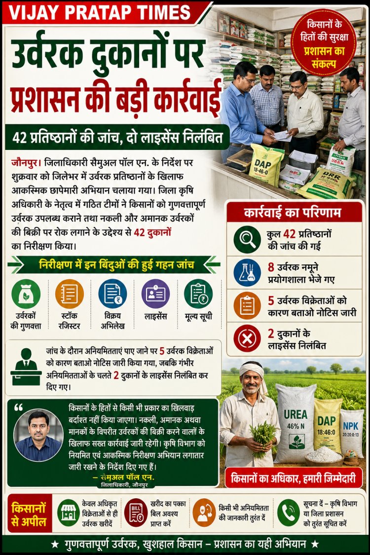 उर्वरक दुकानों पर प्रशासन की बड़ी कार्रवाई, 42 प्रतिष्ठानों की जांच; दो लाइसेंस निलंबित